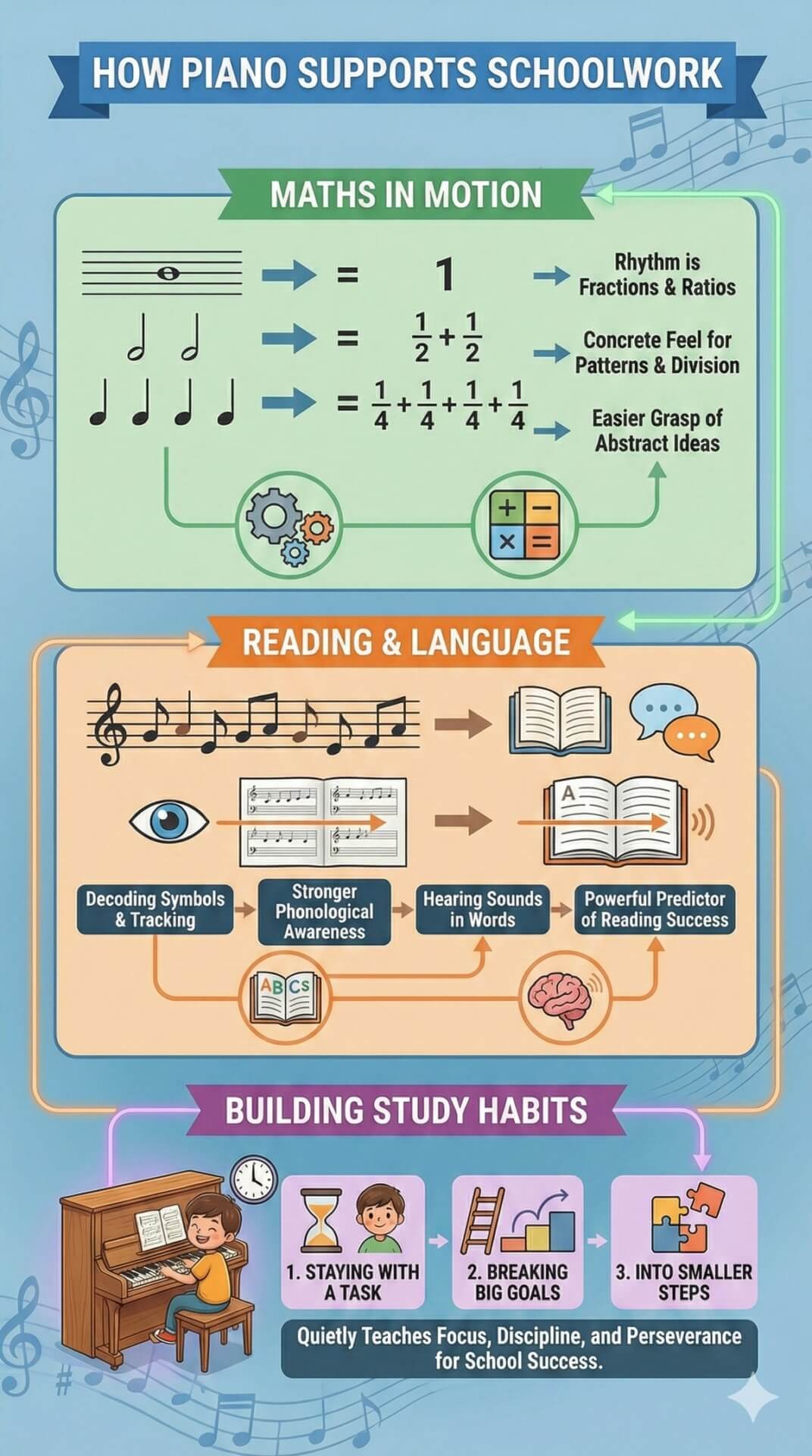 how piano supports schoolwork